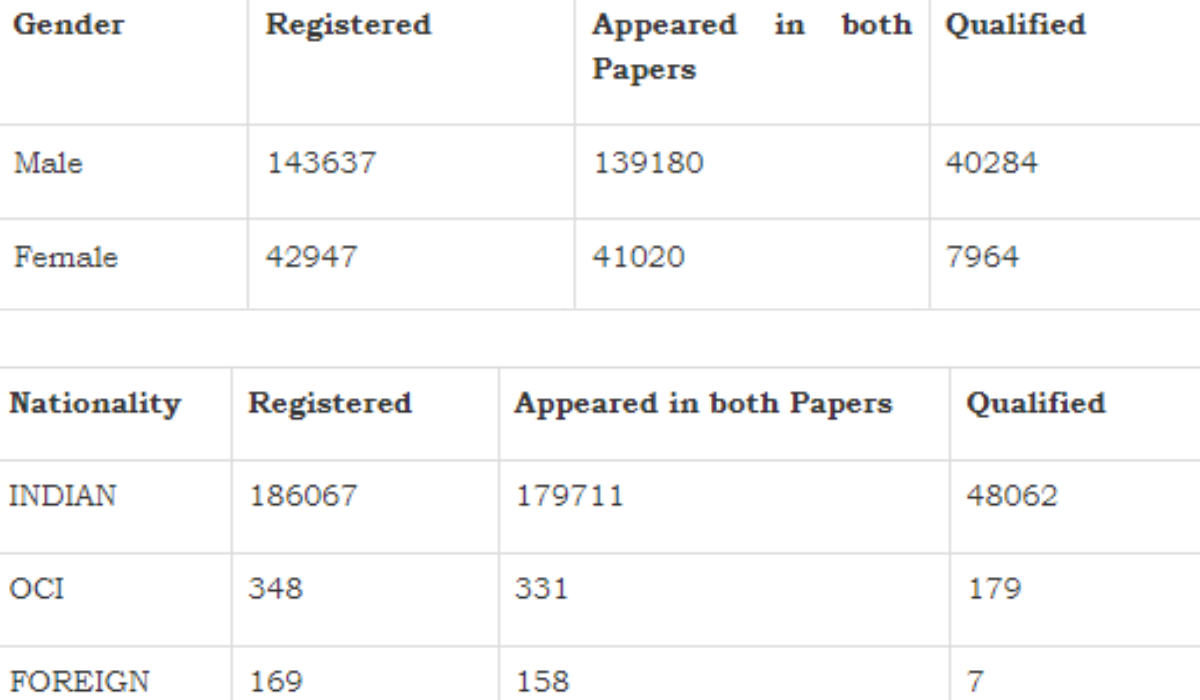 The details of qualifying candidates